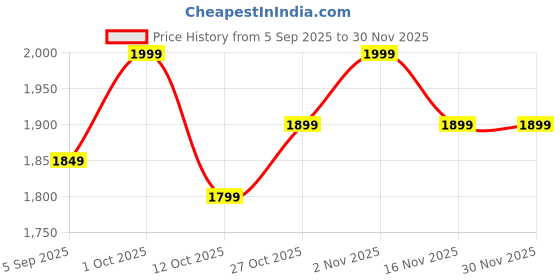 pepperfry.com d'dass Blue Wood Lineart Decorative Mirror d'dass Price History Graph from 5 Sep 2025 to 30 Nov 2025