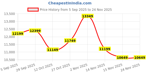 pepperfry.com d'dass Brown MDF & Sheesham Wood Floor Rested Mandir With Door d'dass Price History Graph from 5 Sep 2025 to 23 Nov 2025