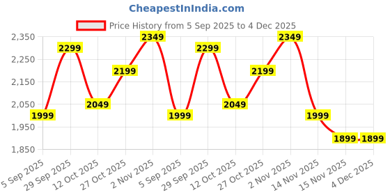 pepperfry.com d'dass Brown Pine Wood Pooja Mandir Without Door By D Dass d'dass Price History Graph from 5 Sep 2025 to 4 Dec 2025