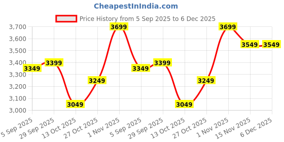 pepperfry.com d'dass Brown Pine Wood Pooja Mandir Without Door By D Dass d'dass Price History Graph from 5 Sep 2025 to 5 Dec 2025
