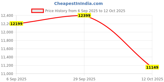 pepperfry.com d'dass Brown Sheesham And MDF Wood Floor Rested Mandir With Door d'dass Price History Graph from 6 Sep 2025 to 12 Oct 2025