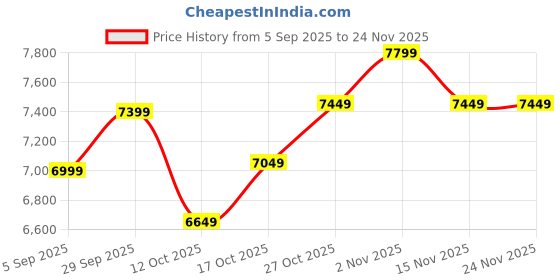pepperfry.com d'dass Copper Finish Sheesham Wood & MDF Floor Rested Mandir With Door d'dass Price History Graph from 5 Sep 2025 to 24 Nov 2025