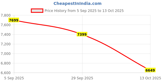 pepperfry.com d'dass Copper MDF & Sheesham Wood Wall Mounted Mandir Without Door d'dass Price History Graph from 5 Sep 2025 to 13 Oct 2025