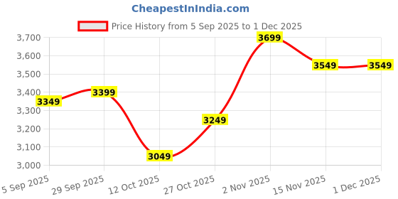 pepperfry.com d'dass Copper Pine Wood Pooja Mandir Without Door By D Dass d'dass Price History Graph from 5 Sep 2025 to 1 Dec 2025