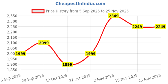 pepperfry.com d'dass Copper Pine Wood Pooja Mandir Without Door By D Dass d'dass Price History Graph from 5 Sep 2025 to 24 Nov 2025