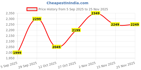 pepperfry.com d'dass Copper Pine Wood Pooja Mandir Without Door By D Dass d'dass Price History Graph from 5 Sep 2025 to 25 Nov 2025