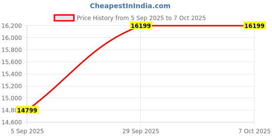 pepperfry.com d'dass Copper Sheesham & Mdf Floor Rested Mandir With Door d'dass Price History Graph from 5 Sep 2025 to 7 Oct 2025