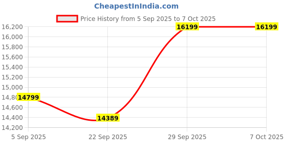 pepperfry.com d'dass Dark Shade Sheesham & MDF Floor Rested Mandir With Door d'dass Price History Graph from 5 Sep 2025 to 7 Oct 2025