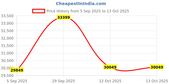 pepperfry.com d'dass Glossy Copper MDF & Sheesham Wood Floor Rested Mandir With Door d'dass Price History Graph from 5 Sep 2025 to 13 Oct 2025