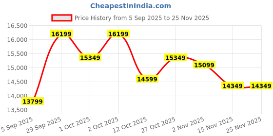 pepperfry.com d'dass Glossy Red MDF & Sheesham Wood Floor Rested Mandir With Door d'dass Price History Graph from 5 Sep 2025 to 24 Nov 2025