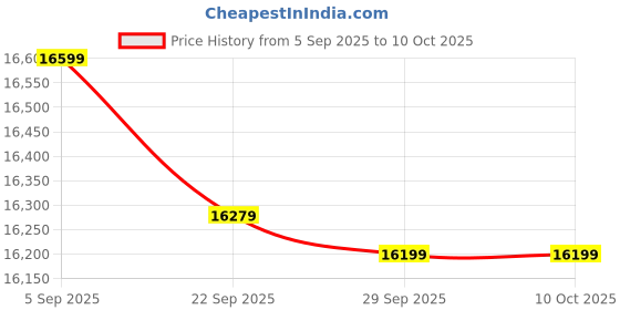 pepperfry.com d'dass Glossy Red MDF & Sheesham Wood Floor Rested Mandir With Door d'dass Price History Graph from 5 Sep 2025 to 10 Oct 2025