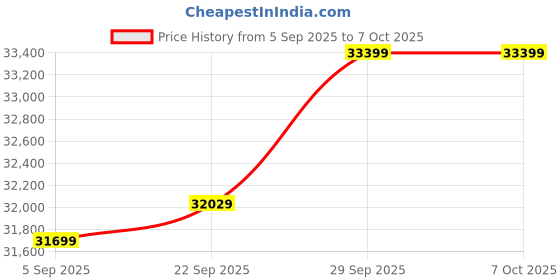 pepperfry.com d'dass Glossy Red MDF & Sheesham Wood Floor Rested Mandir Without Door d'dass Price History Graph from 5 Sep 2025 to 7 Oct 2025
