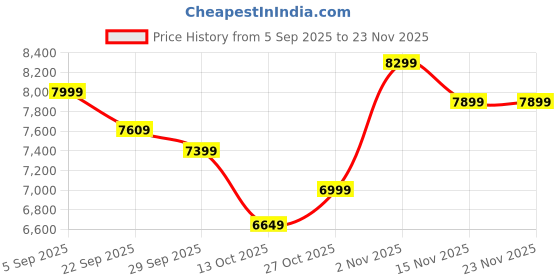pepperfry.com d'dass Glossy White and Gold MDF & Sheesham Wood Floor Rested Mandir With Door d'dass Price History Graph from 5 Sep 2025 to 23 Nov 2025