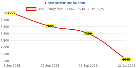 pepperfry.com d'dass Glossy White & Red MDF & Sheesham Wood Floor Rested Mandir With Door d'dass Price History Graph from 5 Sep 2025 to 12 Oct 2025