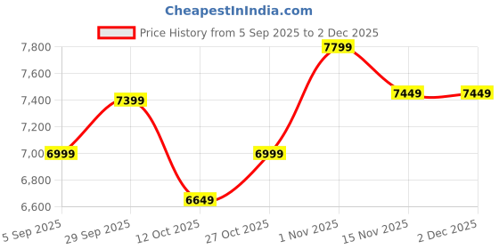 pepperfry.com d'dass Glossy White MDF & Sheesham Wood Floor Rested Mandir With Door d'dass Price History Graph from 5 Sep 2025 to 2 Dec 2025