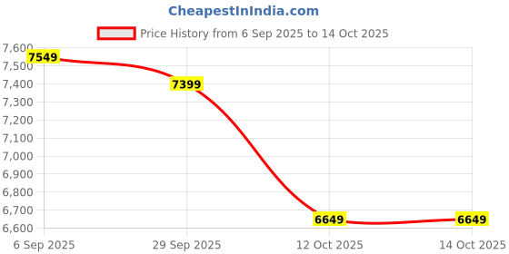 pepperfry.com d'dass Glossy White MDF & Sheesham Wood Floor Rested Mandir With Door d'dass Price History Graph from 6 Sep 2025 to 14 Oct 2025