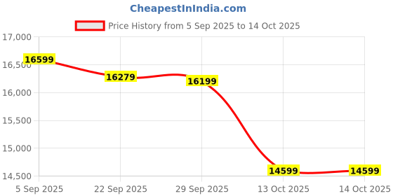 pepperfry.com d'dass Glossy White MDF & Sheesham Wood Floor Rested Mandir With Door d'dass Price History Graph from 5 Sep 2025 to 14 Oct 2025