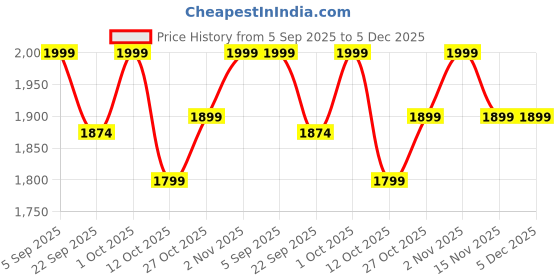 pepperfry.com d'dass Gold Mango Wood Classic Decorative Mirror d'dass Price History Graph from 5 Sep 2025 to 5 Dec 2025