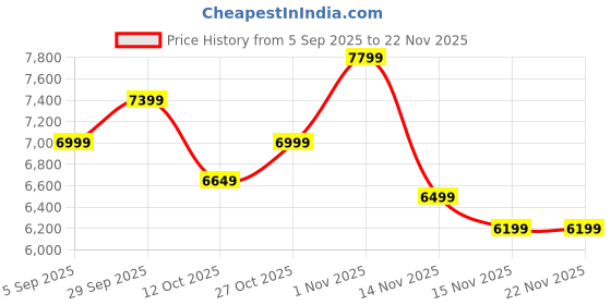 pepperfry.com d'dass Honey Finish Sheesham Wood & MDF Wall Mounted Mandir With Door d'dass Price History Graph from 5 Sep 2025 to 22 Nov 2025