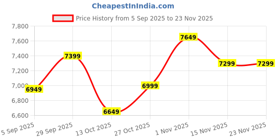 pepperfry.com d'dass Honey Finish Sheesham Wood & MDF Wall Mounted Mandir Without Door d'dass Price History Graph from 5 Sep 2025 to 23 Nov 2025