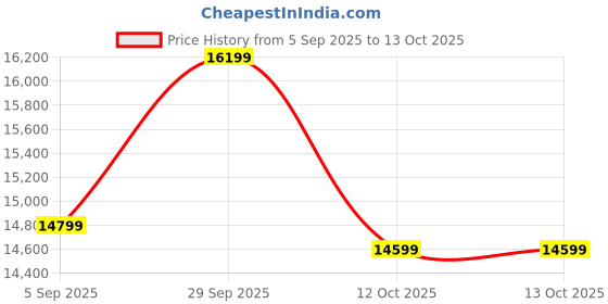 pepperfry.com d'dass Honeywood Sheesham & MDF Floor Rested Mandir With Door d'dass Price History Graph from 5 Sep 2025 to 13 Oct 2025