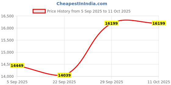 pepperfry.com d'dass Honeywood Sheesham & MDF Floor Rested Mandir Without Door d'dass Price History Graph from 5 Sep 2025 to 11 Oct 2025