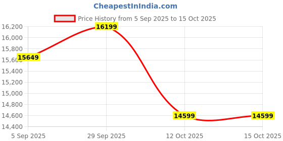 pepperfry.com d'dass Matte Honey Polish MDF & Sheesham Wood Floor Rested Mandir With Door d'dass Price History Graph from 5 Sep 2025 to 14 Oct 2025