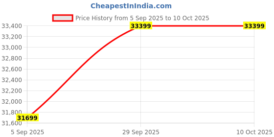 pepperfry.com d'dass Matte Honey Polish MDF & Sheesham Wood Floor Rested Mandir With Door d'dass Price History Graph from 5 Sep 2025 to 10 Oct 2025
