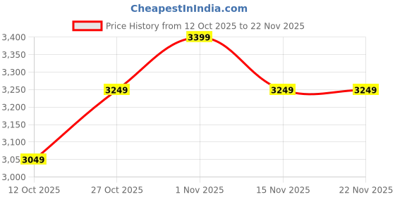 pepperfry.com d'dass Multicolor Sheesham Wood & MDF Floor Rested Mandir Without Door d'dass Price History Graph from 12 Oct 2025 to 22 Nov 2025