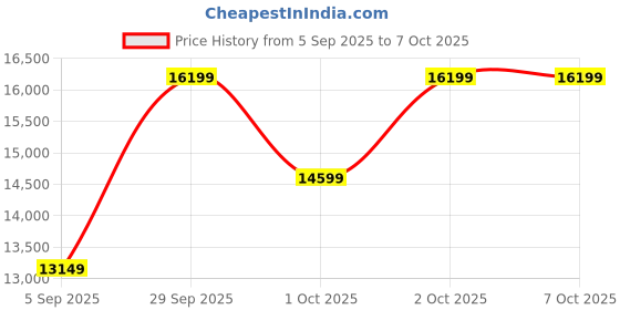 pepperfry.com d'dass Multicolour Color Sheesham MDF Floor Rested Mandir With Door d'dass Price History Graph from 5 Sep 2025 to 7 Oct 2025
