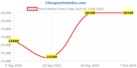 pepperfry.com d'dass Multicolour Color Sheesham MDF Floor Rested Mandir With Door d'dass Price History Graph from 5 Sep 2025 to 7 Oct 2025