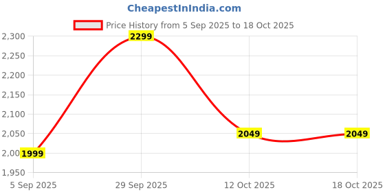 pepperfry.com d'dass Pink Pine Wood Pooja Mandir Without Door By D Dass d'dass Price History Graph from 5 Sep 2025 to 18 Oct 2025