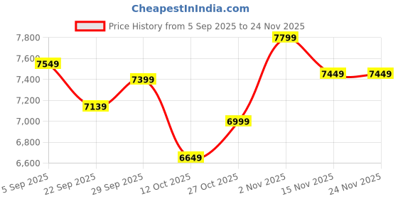 pepperfry.com d'dass Red & Gold Sheesham Wood & MDF Wall Mounted Mandir With Door d'dass Price History Graph from 5 Sep 2025 to 24 Nov 2025