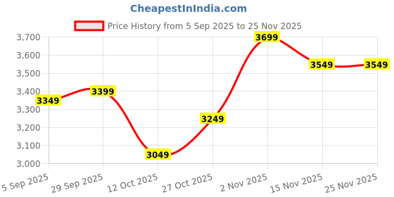 pepperfry.com d'dass Red Pine Wood Pooja Mandir Without Door By D Dass d'dass Price History Graph from 5 Sep 2025 to 24 Nov 2025