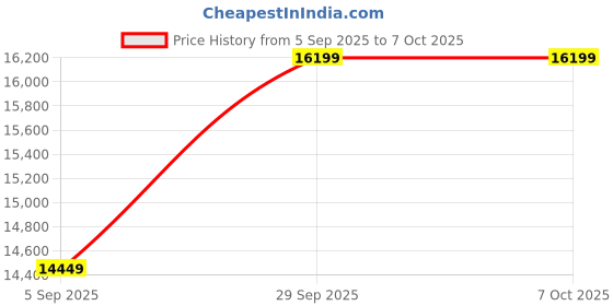 pepperfry.com d'dass Red Sheesham And MDF Floor Rested Mandir With Door d'dass Price History Graph from 5 Sep 2025 to 7 Oct 2025