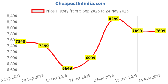 pepperfry.com d'dass Red Sheesham Wood & Mdf Wall Mounted Mandir With Door d'dass Price History Graph from 5 Sep 2025 to 24 Nov 2025