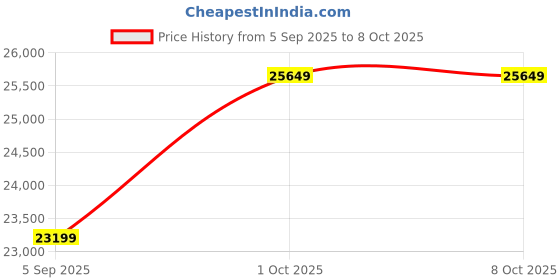 pepperfry.com d'dass Sheesham Veener and MDF Floor Rested Mandir With Door d'dass Price History Graph from 5 Sep 2025 to 7 Oct 2025