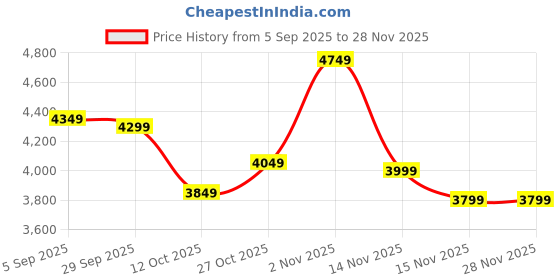 pepperfry.com d'dass Sheesham Wood & MDF Wall Mounted Mandir Without Door d'dass Price History Graph from 5 Sep 2025 to 28 Nov 2025