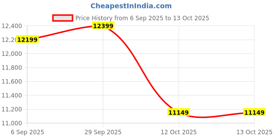 pepperfry.com d'dass White Mdf & Sheesham Wood Floor Rested Mandir With Door d'dass Price History Graph from 6 Sep 2025 to 12 Oct 2025