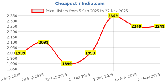 pepperfry.com d'dass White Pine Wood Pooja Mandir Without Door By D Dass d'dass Price History Graph from 5 Sep 2025 to 26 Nov 2025
