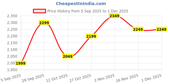 pepperfry.com d'dass White Pine Wood Pooja Mandir Without Door By D Dass d'dass Price History Graph from 5 Sep 2025 to 1 Dec 2025