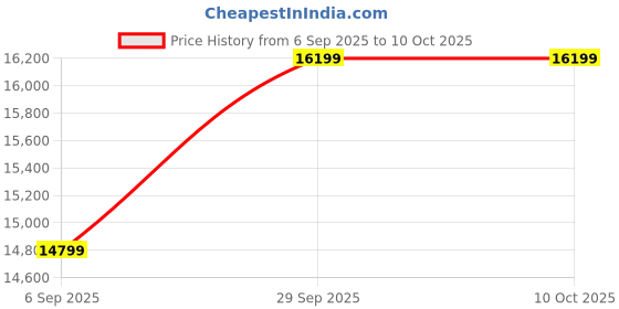 pepperfry.com d'dass White Sheesham & MDF Floor Rested Mandir With Door d'dass Price History Graph from 6 Sep 2025 to 10 Oct 2025