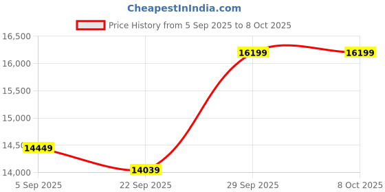 pepperfry.com d'dass White Sheesham & MDF Floor Rested Mandir Without Door d'dass Price History Graph from 5 Sep 2025 to 8 Oct 2025