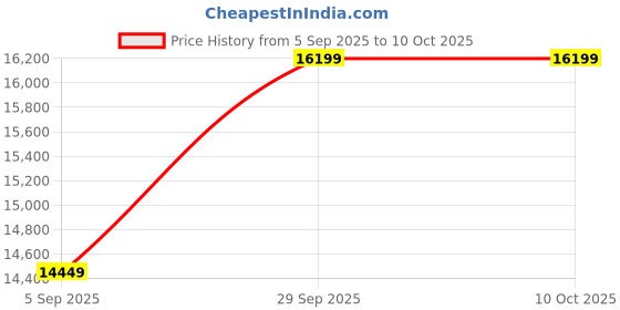 pepperfry.com d'dass White Sheesham & MDF Floor Rested Mandir Without Door d'dass Price History Graph from 5 Sep 2025 to 9 Oct 2025