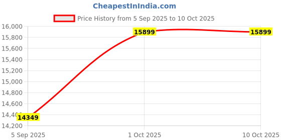 pepperfry.com d'dass White Sheesham & MDF Floor Rested Mandir Without Door d'dass Price History Graph from 5 Sep 2025 to 10 Oct 2025