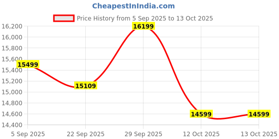 pepperfry.com d'dass White Sheesham MDF Floor Rested Mandir With Door d'dass Price History Graph from 5 Sep 2025 to 13 Oct 2025