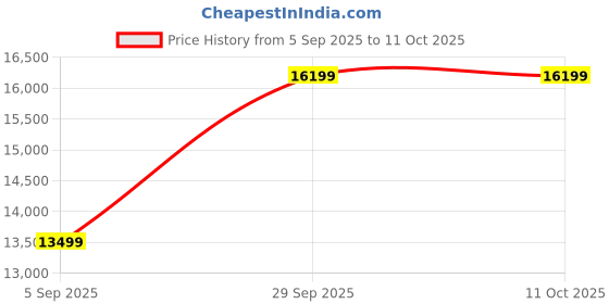 pepperfry.com d'dass White Sheesham MDF Floor Rested Mandir With Door d'dass Price History Graph from 5 Sep 2025 to 10 Oct 2025
