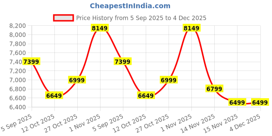 pepperfry.com d'dass White Sheesham Wood & MDF Wall Mounted Mandir Without Door d'dass Price History Graph from 5 Sep 2025 to 4 Dec 2025