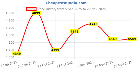 pepperfry.com d'dass White Sheesham Wood & MDF Wall Mounted Mandir Without Door d'dass Price History Graph from 5 Sep 2025 to 29 Nov 2025