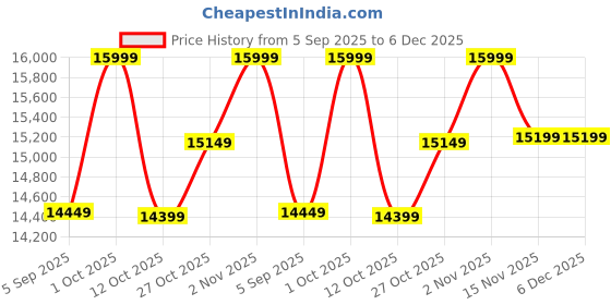 pepperfry.com d'dass White Sheesham Wooden Floor Rested Mandir Without Door d'dass Price History Graph from 5 Sep 2025 to 5 Dec 2025